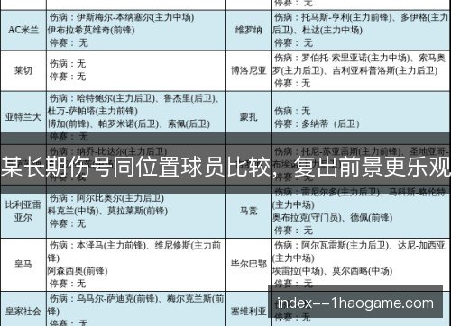某长期伤号同位置球员比较,复出前景更乐观 某长期伤号同位置球员比较,复出前景更乐观